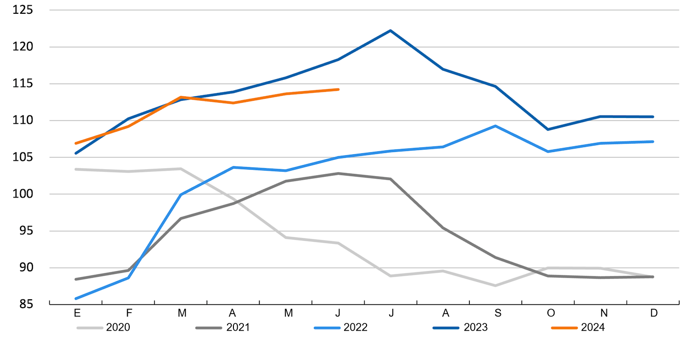 Evolution of the FAO Pig Meat Price Index